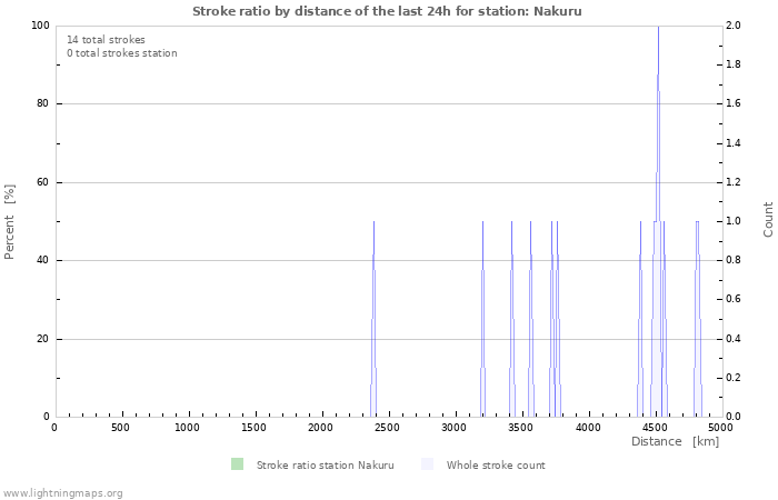 Grafikonok: Stroke ratio by distance