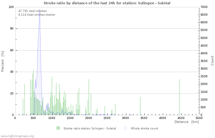 Grafikonok: Stroke ratio by distance