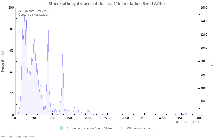 Grafikonok: Stroke ratio by distance