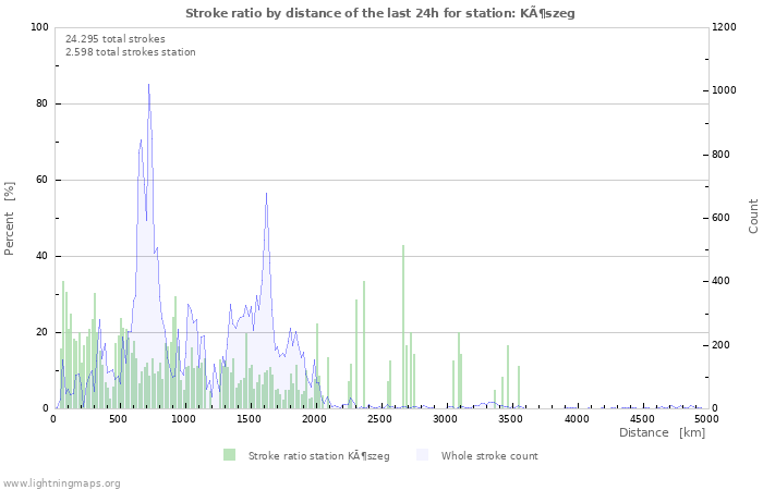 Grafikonok: Stroke ratio by distance