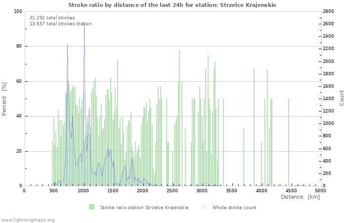 Grafikonok: Stroke ratio by distance