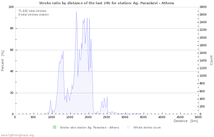 Grafikonok: Stroke ratio by distance