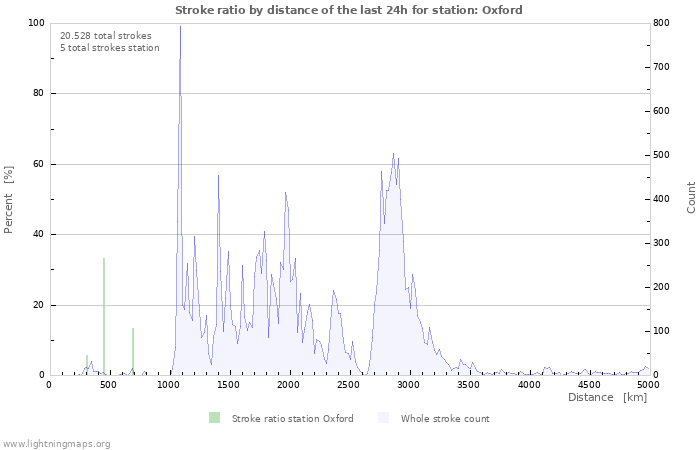 Grafikonok: Stroke ratio by distance