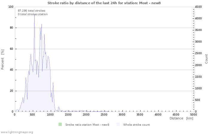 Grafikonok: Stroke ratio by distance