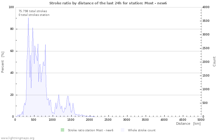 Grafikonok: Stroke ratio by distance