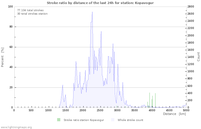 Grafikonok: Stroke ratio by distance