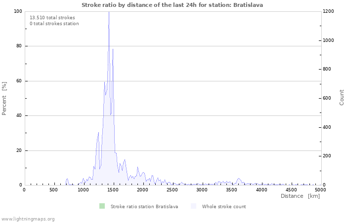 Grafikonok: Stroke ratio by distance