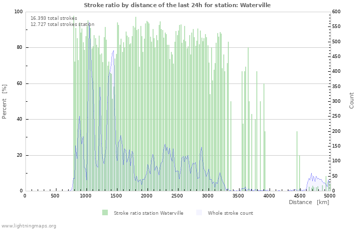 Grafikonok: Stroke ratio by distance