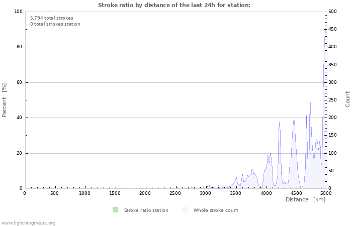 Grafikonok: Stroke ratio by distance