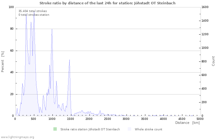 Grafikonok: Stroke ratio by distance