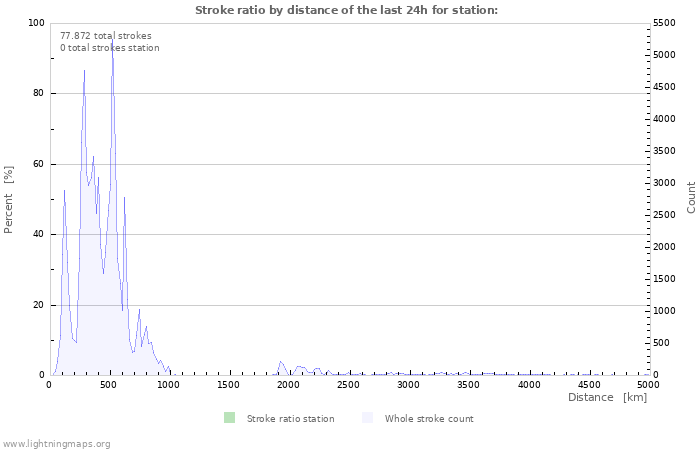 Grafikonok: Stroke ratio by distance