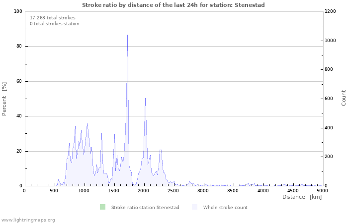 Grafikonok: Stroke ratio by distance