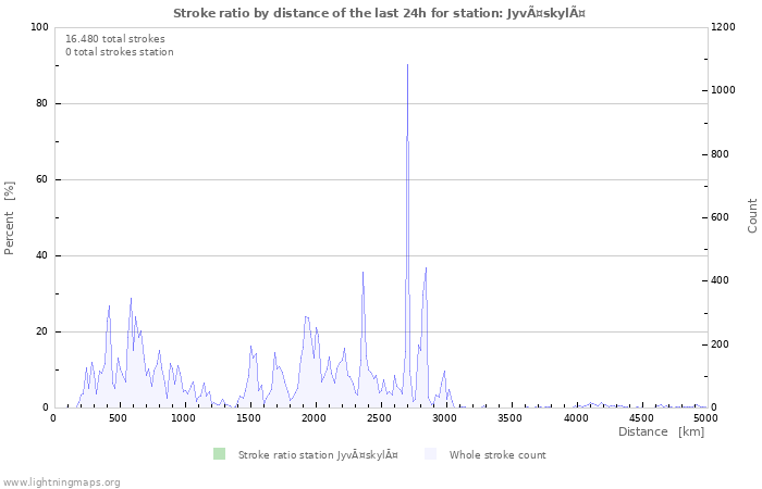 Grafikonok: Stroke ratio by distance