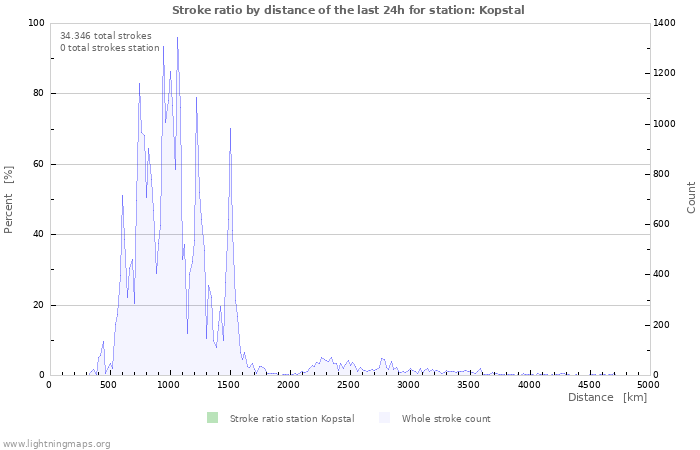 Grafikonok: Stroke ratio by distance