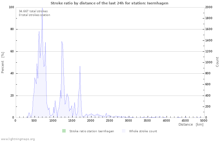 Grafikonok: Stroke ratio by distance