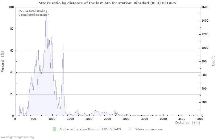 Grafikonok: Stroke ratio by distance