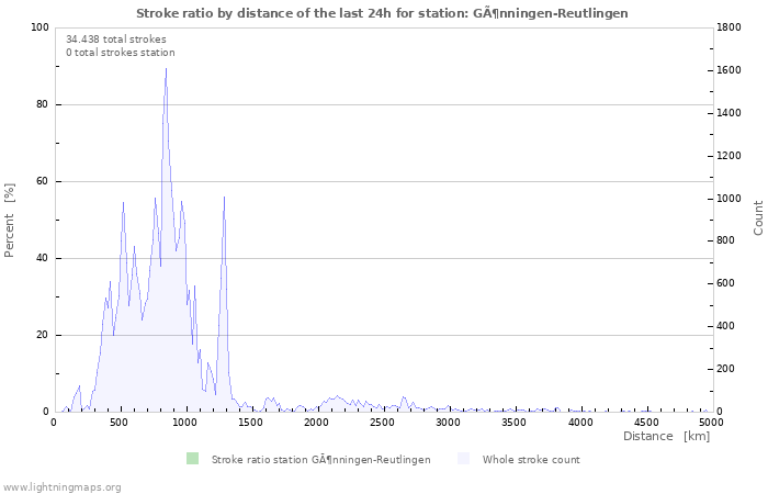 Grafikonok: Stroke ratio by distance