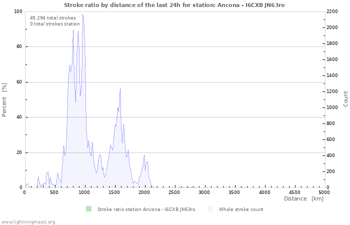 Grafikonok: Stroke ratio by distance