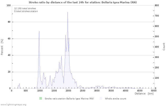 Grafikonok: Stroke ratio by distance