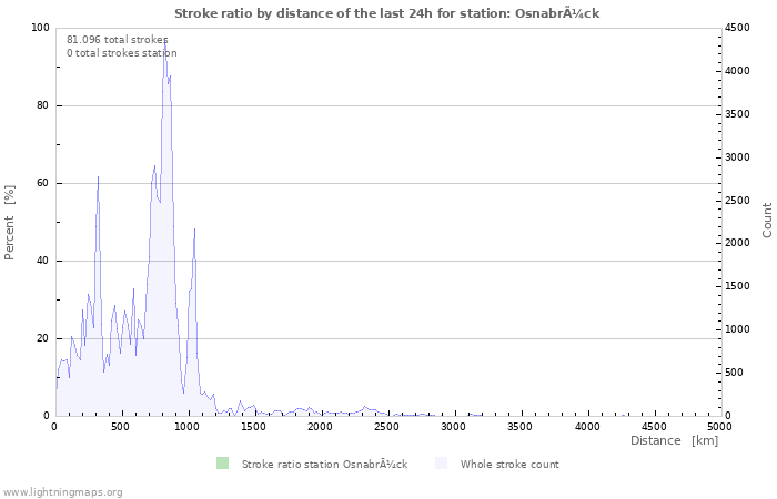 Grafikonok: Stroke ratio by distance