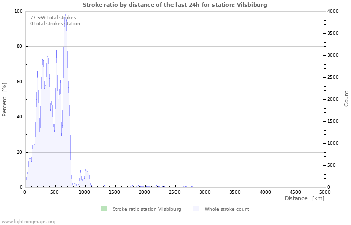 Grafikonok: Stroke ratio by distance