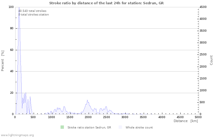 Grafikonok: Stroke ratio by distance