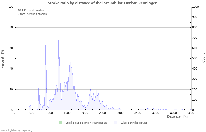 Grafikonok: Stroke ratio by distance