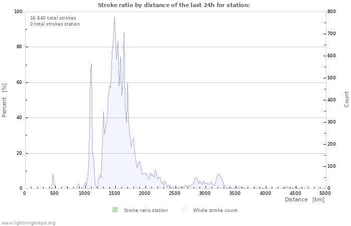 Grafikonok: Stroke ratio by distance