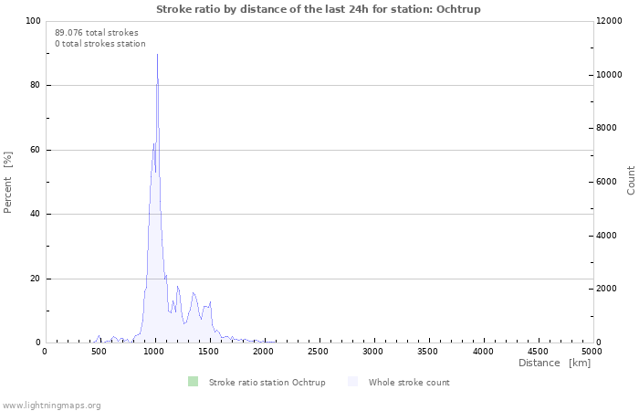 Grafikonok: Stroke ratio by distance