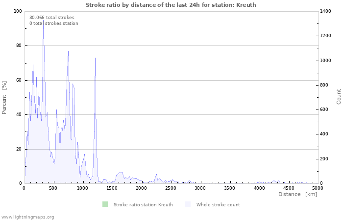 Grafikonok: Stroke ratio by distance