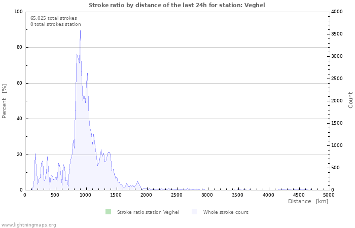 Grafikonok: Stroke ratio by distance