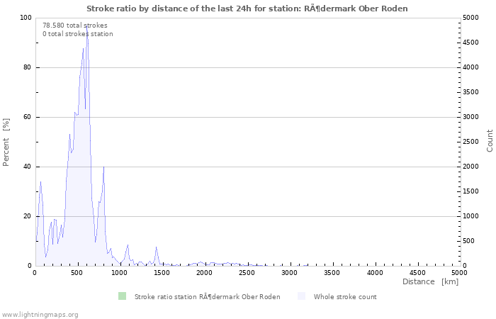 Grafikonok: Stroke ratio by distance