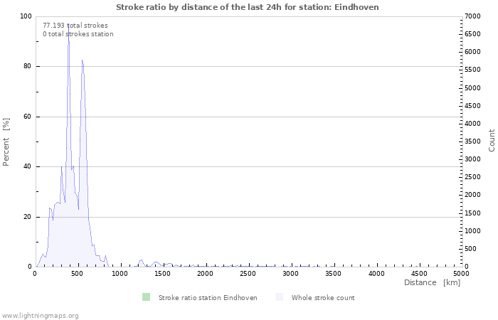 Grafikonok: Stroke ratio by distance