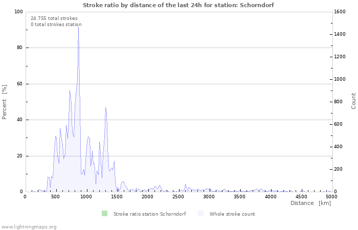 Grafikonok: Stroke ratio by distance