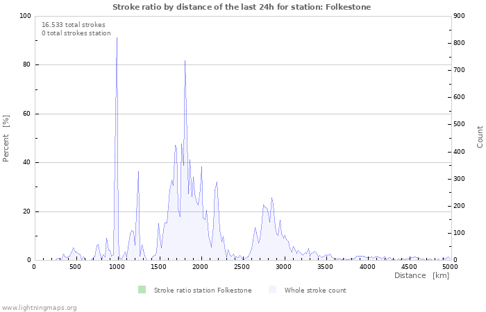 Grafikonok: Stroke ratio by distance