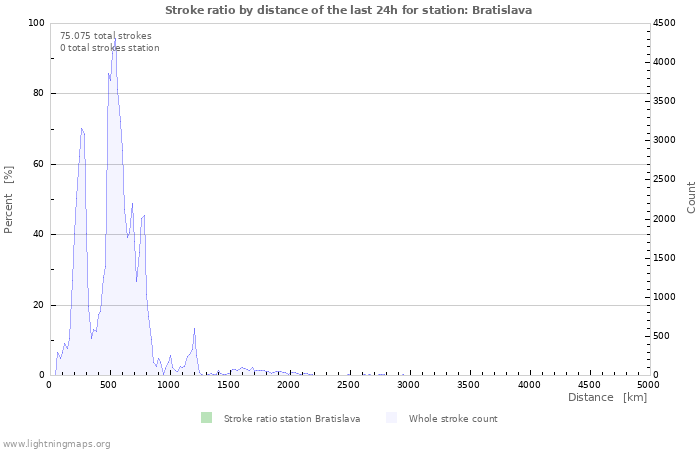 Grafikonok: Stroke ratio by distance