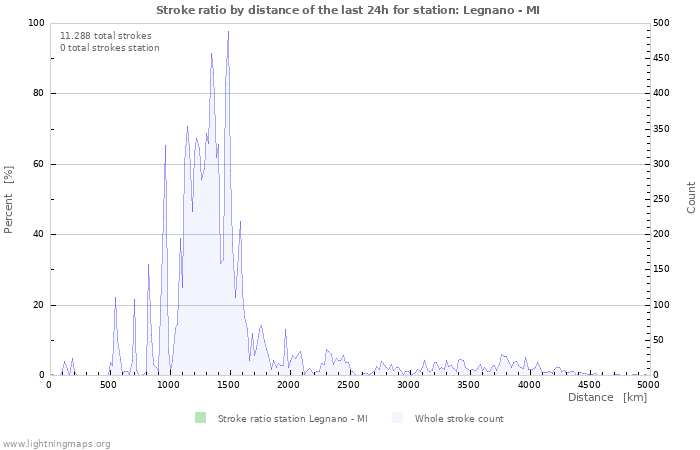 Grafikonok: Stroke ratio by distance