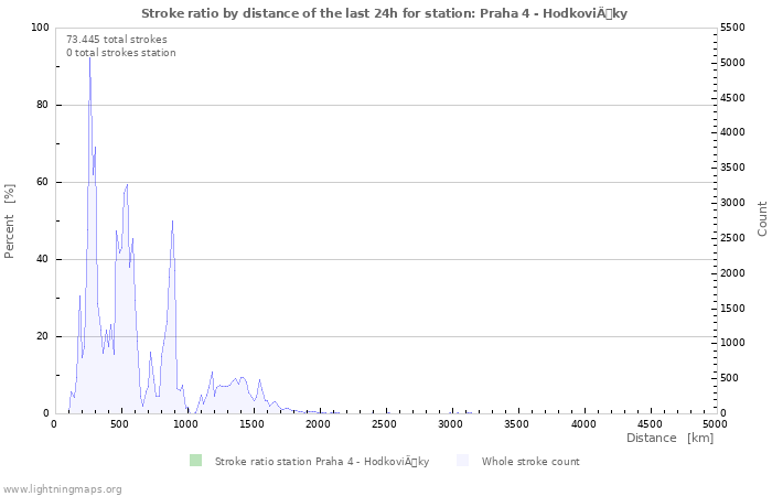 Grafikonok: Stroke ratio by distance