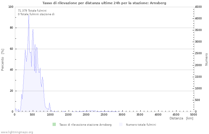 Grafico: Tasso di rilevazione per distanza