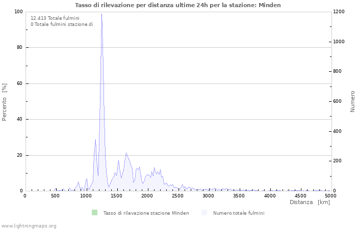 Grafico: Tasso di rilevazione per distanza