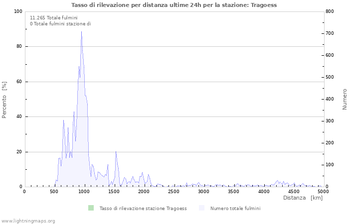 Grafico: Tasso di rilevazione per distanza