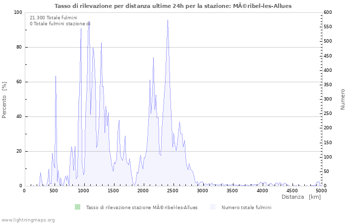 Grafico: Tasso di rilevazione per distanza