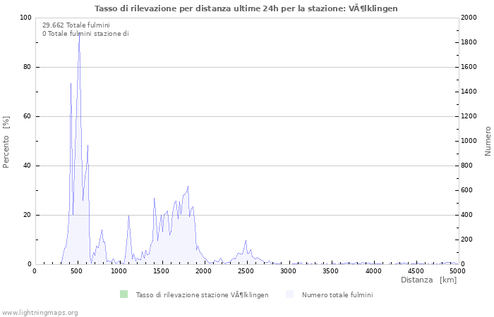 Grafico: Tasso di rilevazione per distanza