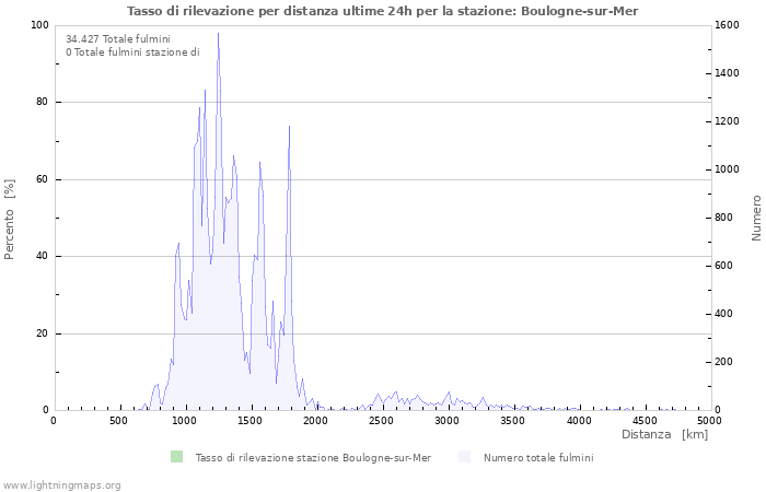 Grafico: Tasso di rilevazione per distanza