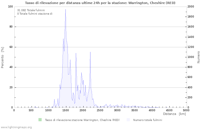 Grafico: Tasso di rilevazione per distanza