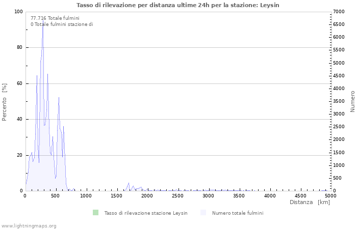 Grafico: Tasso di rilevazione per distanza