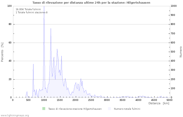 Grafico: Tasso di rilevazione per distanza