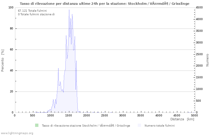 Grafico: Tasso di rilevazione per distanza