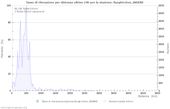 Grafico: Tasso di rilevazione per distanza