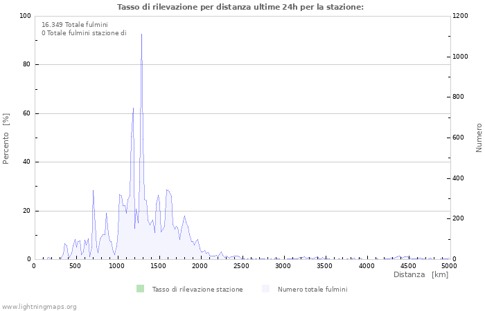 Grafico: Tasso di rilevazione per distanza